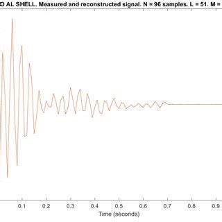 Illustrates The Efficacy Of The Matrix Pencil Approach To Generate A