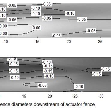 Contour Plots Showing Velocity Deficit Variations In Empty Sub Channel