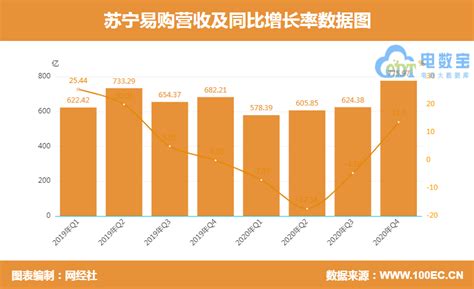 【图解财报】苏宁易购业绩快报 2020全年实现营收258459亿元 网经社 电子商务研究中心 电商门户 互联网智库