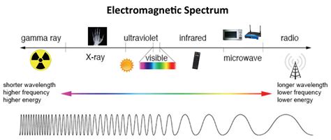 electromagnetic-spectrum-diagram-2 ~ Mead Indoor