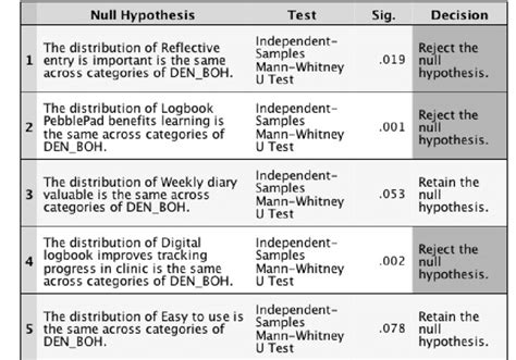 Hypothesis Test Summary Asymptotic Significances Are Displayed The Download Scientific