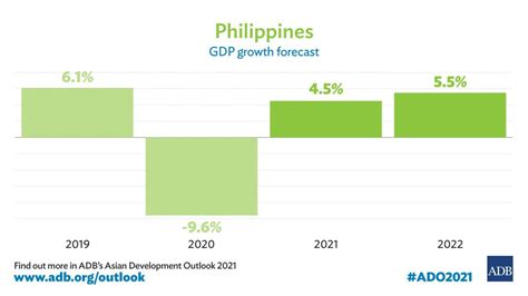 Philippine Economy Seen Recovering In 2021 With Stronger Growth In