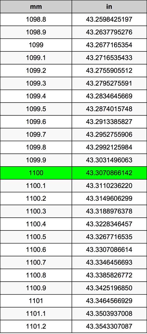 1100 Millimeters To Inches Converter 1100 Mm To In Converter