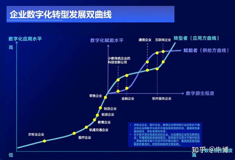 数字化转型的本质与内涵是什么？ 知乎