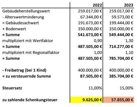 Schenkungsteuer 2023 Dresden Immobilienbewertung Auf Den Punkt