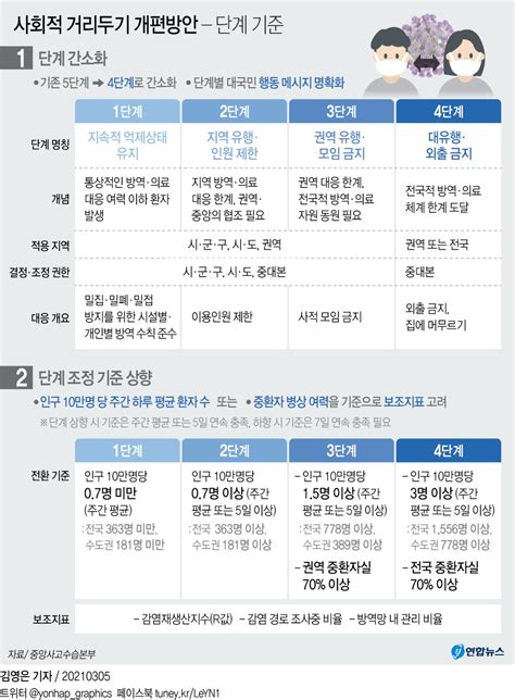 그래픽 사회적 거리두기 개편방안 단계 기준 연합뉴스