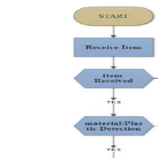 (PDF) A Simple Approach to Design Reverse Vending Machine