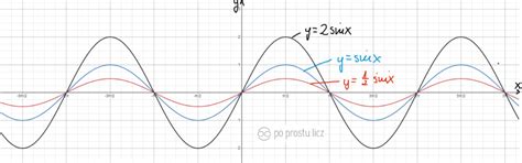 Wykresy I Przekszta Cenia Wykresu Funkcji Trygonometrycznych Po
