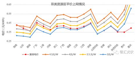 三张图看清：各省光伏平价上网基本情况！ 光伏市场 资讯 光伏产业网 太阳能光伏行业专业门户网站