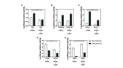 Interaction Between Coregulators And The Pparg Receptor In The