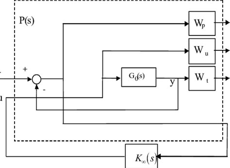 mixed sensitivity method  scientific diagram