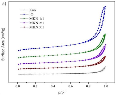 A N2 Adsorption Desorption Isotherms B Bjh Pore Size Distribution