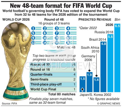 Soccer World Cup Team Format Infographic