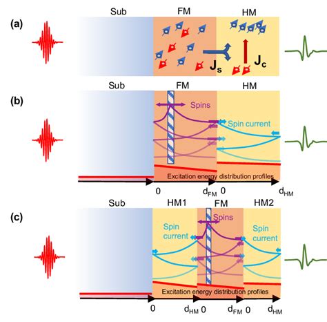 A Schematic Of A Spintronic Thz Emitter And The Thz Emission Process