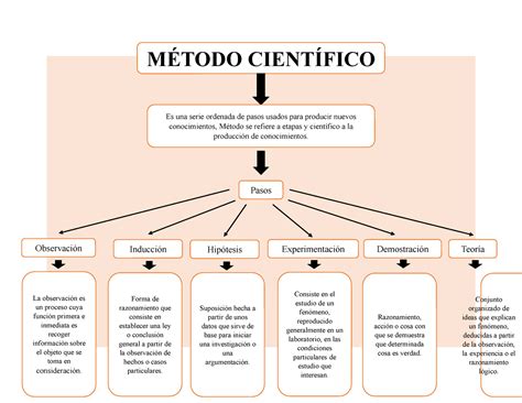 Mapa Conceptual Del Metodo Cientifico 2 MÉtodo CientÍfico Pasos Es