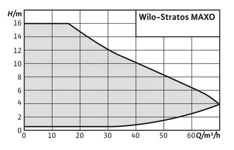 Wilo Stratos Maxo Pn Mm Pumpa