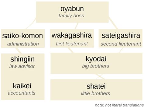 Japanese Yakuza Ranks: Names Of Yakuza Member Ranks In Order