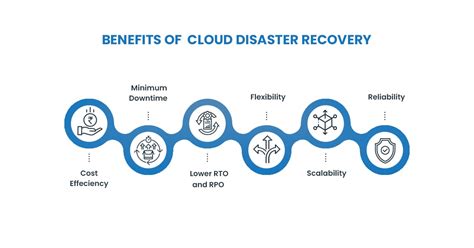 Disaster Recovery Using Cloud Computing Esds