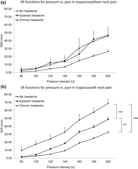 Pain Sensitivity In Relation To Frequency Of Migraine And Tension Type