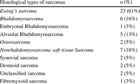 The Prevalent Types Of Sarcomas Download Scientific Diagram