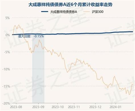 1月26日基金净值：大成惠祥纯债债券a最新净值1017，涨001数据整理内容