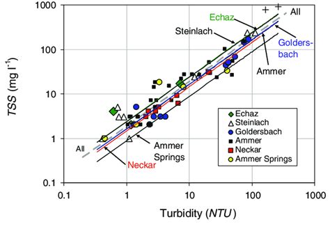 Total Amount Of Suspended Solids TSS Versus Turbidity Of Water