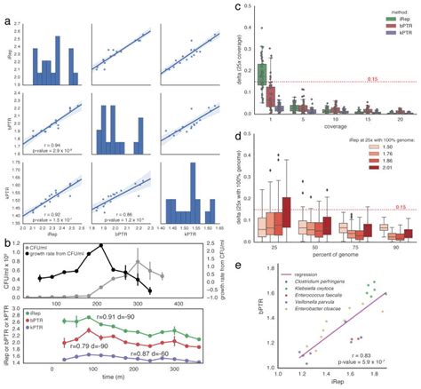 Measurement Of Bacterial Replication Rates In Microbial Communities