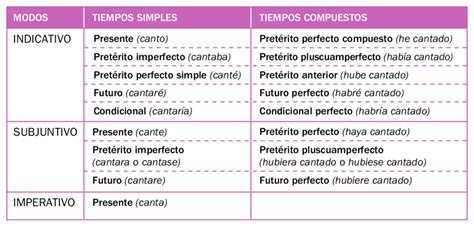 Tipos De Modos Verbales