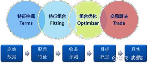 量化投资策略科普：理念、策略架构与交易 导读：本篇报告回顾了量化选股海内外发展历史，介绍了产品主流做法，并给出产品筛选标准。 目前主流量化私募