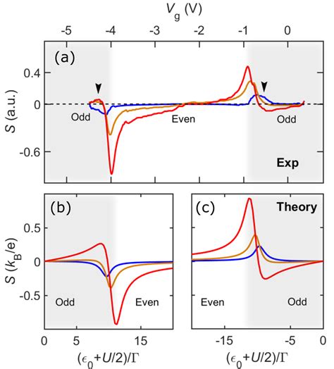 Temperature Dependence Of The Kondo Correlated Thermopower Adapted