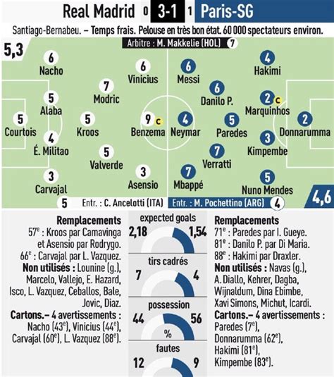 Real Madrid Vs Psg Player Ratings From Lequipe Marca Newspaper