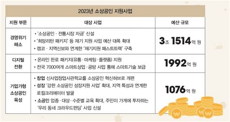 2023년 ﻿소상공인 지원사업 주요 내용은 정책주간지 공감