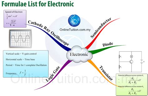 Spm Form 5 Physics Mind Map Formulae List Chapter 4 Spm Physics