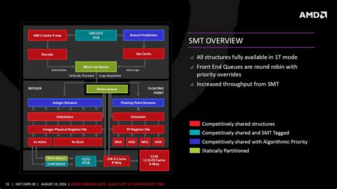 AMD Zen Nuevos Detalles De Las Mejoras De La Arquitectura