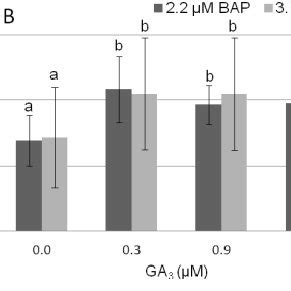 Effect Of BAP On Multiple Shoot Development Calculated By Duncan S