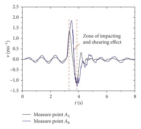 Velocity Time History Of Measuring Points Above And Below The Weak