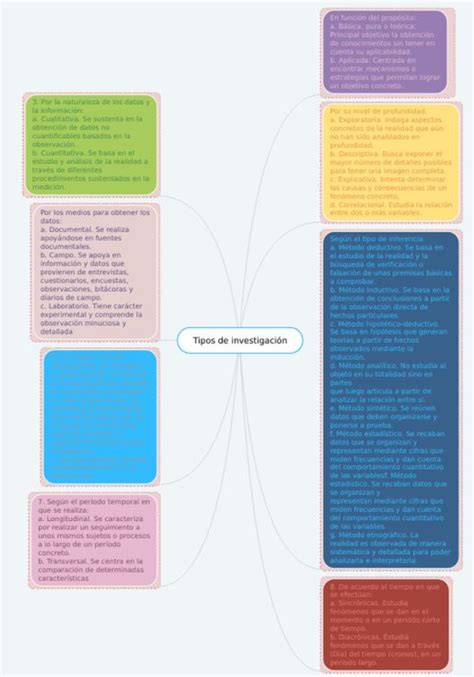 S Actividad Tipos De Investigaci N