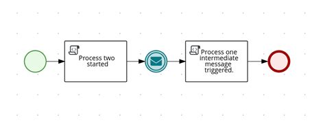 jbpm - BPMN 2.0, kogito, triggering signal or message from another process - Stack Overflow