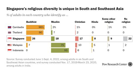 Singapore Religion