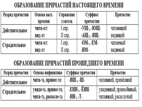 Образование причастий настоящего времени - презентация онлайн