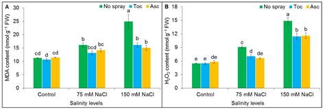 Agronomy Free Full Text Foliar Application Of Ascorbic Acid And