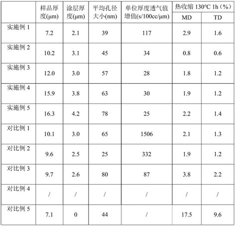 一种高耐热杂环芳纶涂覆隔膜及其制备方法与流程