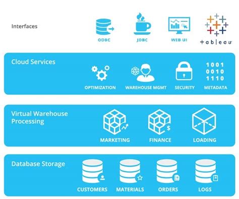 Snowflake and Tableau: Enhanced data storage and analysis