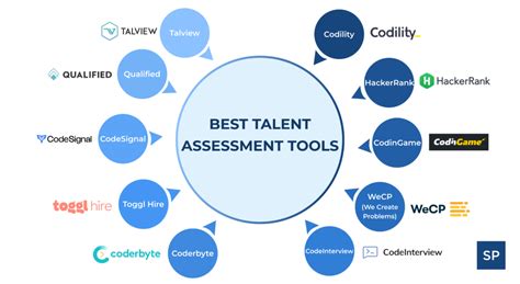 Best Technical Skills Assessment Tools For Hiring ᐈ Staffingpartner