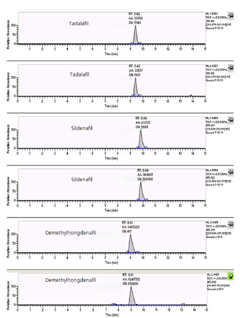 Tic Chromatogram Lc Msms Srm Mode Of Working Solution Of Sildenafil Download Scientific