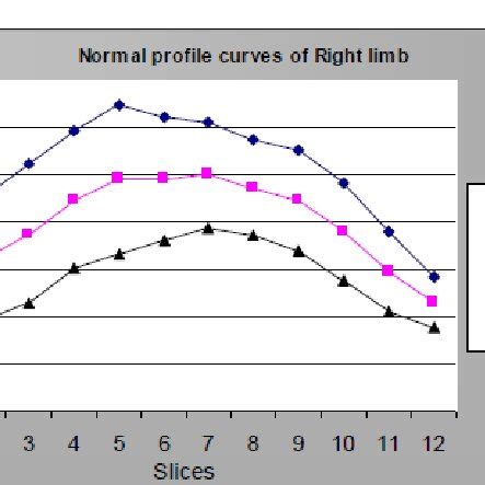 A Graph Showing Normal Profile Curves Of SPECT Data Of Both Limbs And