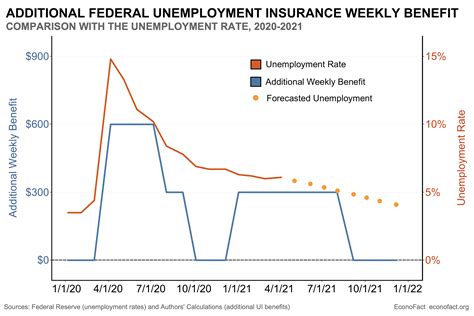 Unemployment Insurance