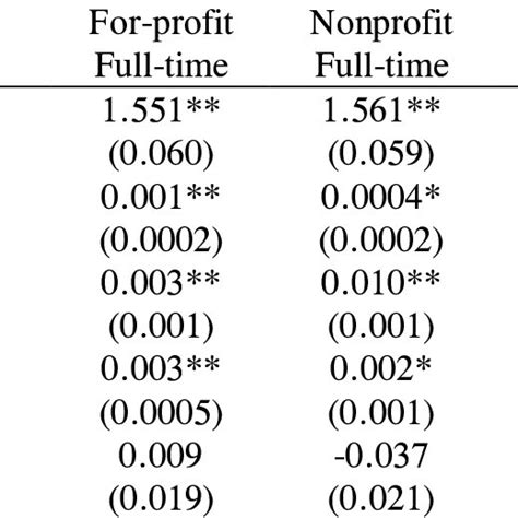 Estimated Wage Equations Download Table