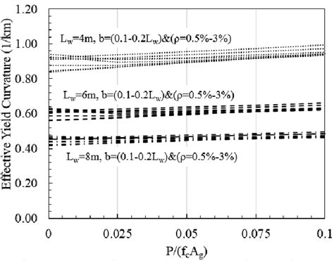 B Plots The Neutral Axis Depth Normalized With Respect To The Wall