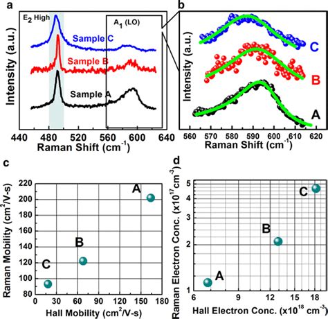 A Raman Spectra Featuring The E2 High Peak At ~ 490 Cm⁻¹ And A1 Lo